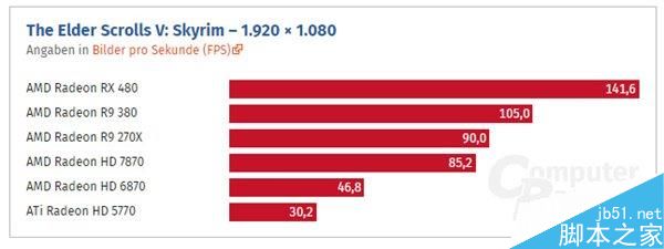 HD 5770到RX 480这七年:AMD显卡性能到底进步了多少?
