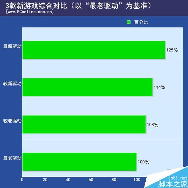 n卡负优化是真的吗？NV换显卡驱动负优化实测
