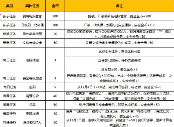 QQ电脑管家安全金币的作用介绍以及刷金币的详细图文教程