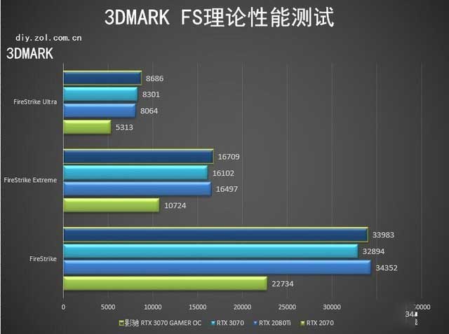 影驰RTX 3070 GAMER OC显卡怎么样 影驰RTX 3070 GAMER OC详细评测