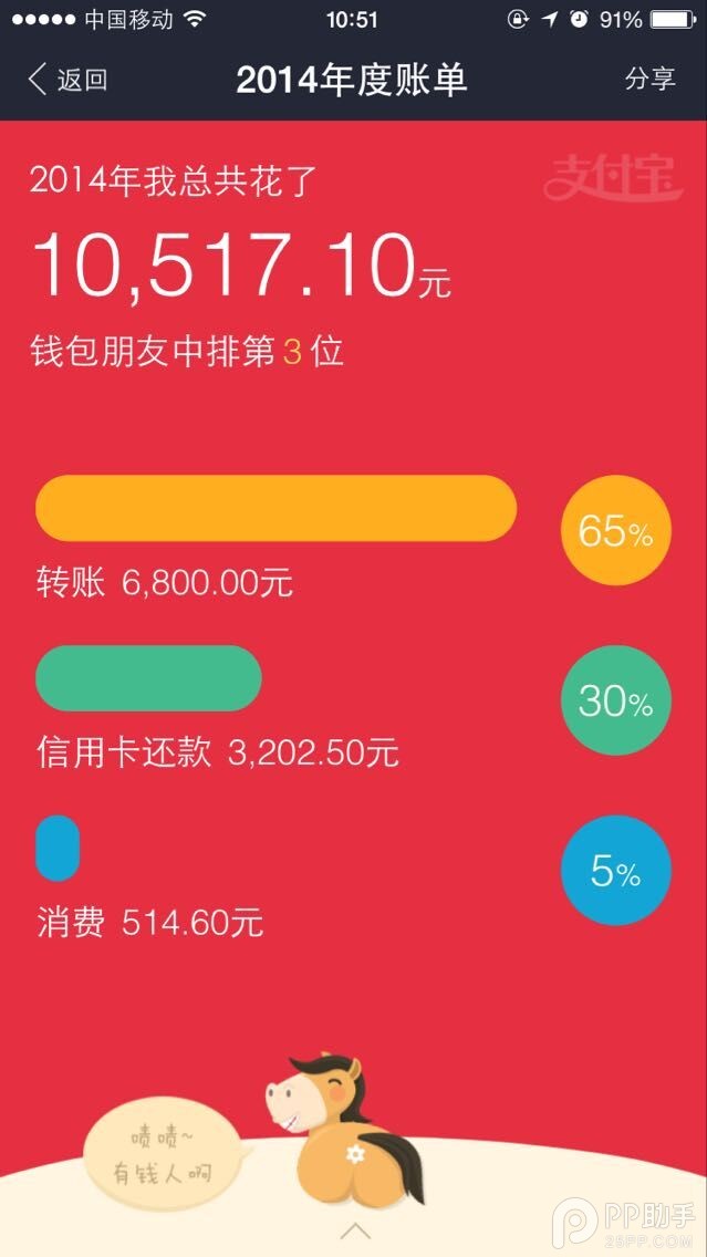 支付宝钱包2014年度账单来了 给好友拍马屁去吧