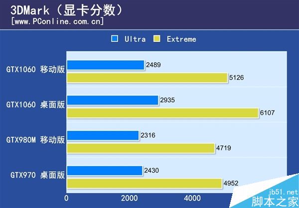 GTX 1050 Ti实卡和跑分大曝光:跑分对1060无压力