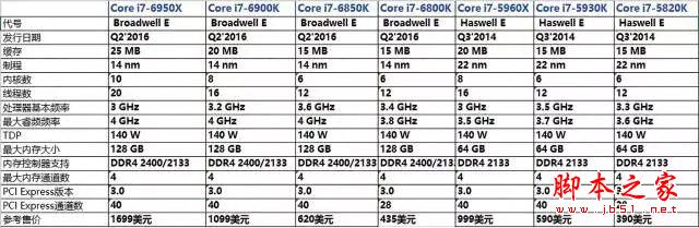 酷睿十核 i7-6950X/6900K/6800K处理器性能深度评测