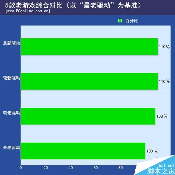 n卡负优化是真的吗？NV换显卡驱动负优化实测