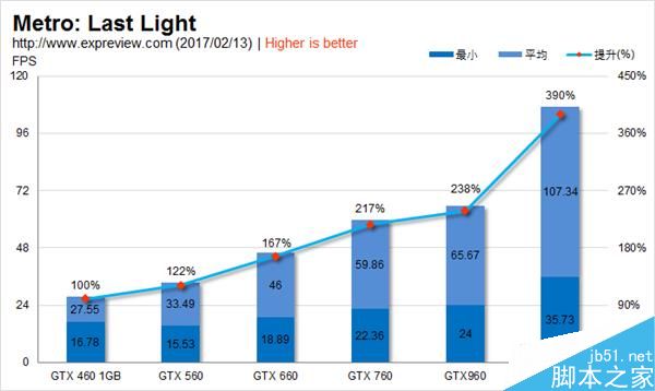 GTX 460到GTX 1060 NVIDIA横跨六代甜点卡性能比拼