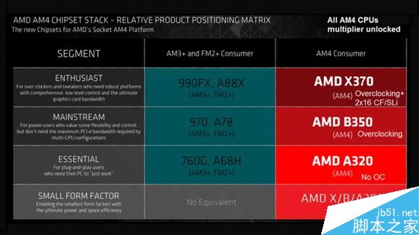 AMD Ryzen处理器曝光:X系列OC性能更好