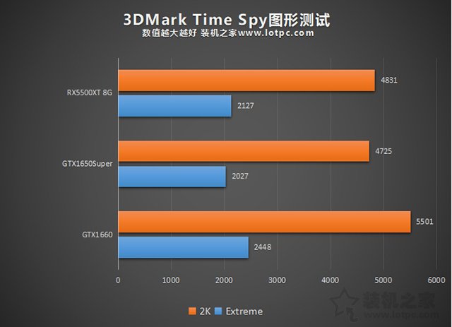 RX5500XT和GTX1650super哪款好 两款显卡性能评测