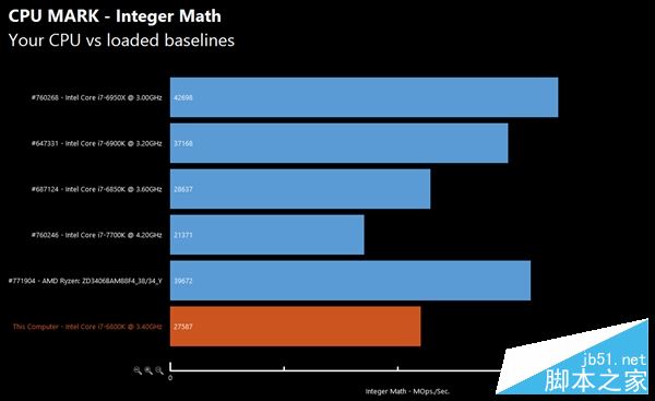 AMD Ryzen性能怎么样？AMD Ryzen次旗舰跑分批量成绩曝光