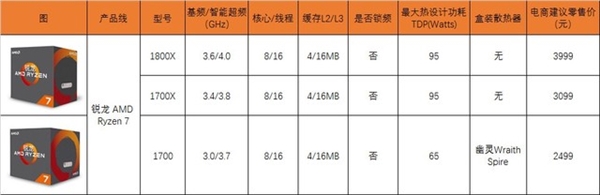 近期该如何选购高端处理器?8款AMD及Intel高端CPU的性能对比