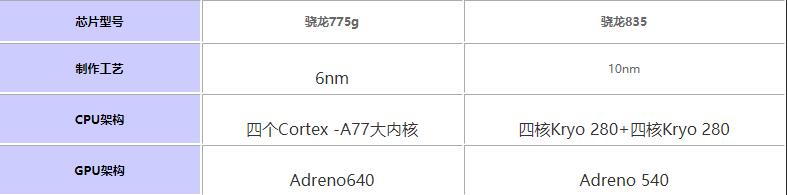 骁龙775g对比骁龙835哪个值得买?