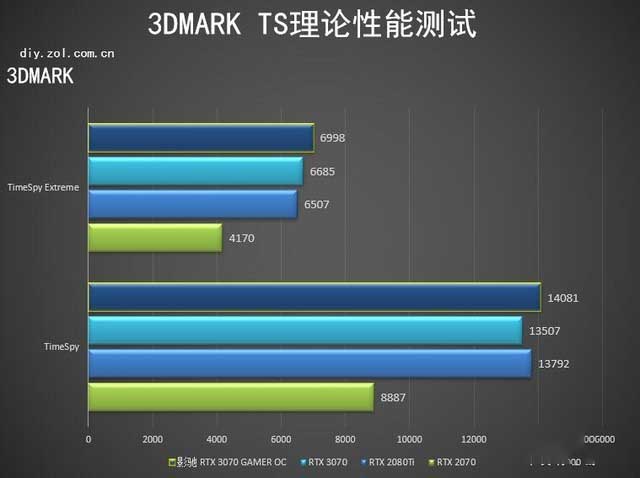 影驰RTX 3070 GAMER OC显卡怎么样 影驰RTX 3070 GAMER OC详细评测