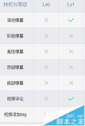bilibili正式会员有什么功能或好处?