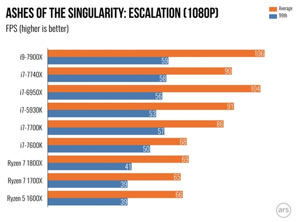Intel Core i9 7900X体验测评：单核性能不敌i7-7740X