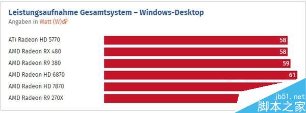 HD 5770到RX 480这七年:AMD显卡性能到底进步了多少?