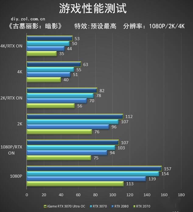 iGame RTX 3070 Ultra OC显卡怎么样 iGame RTX 3070 Ultra OC详细评测