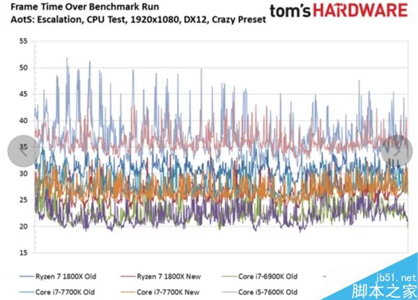 AMD Ryzen 7首款优化游戏奇点灰烬测试:平均帧提升31%