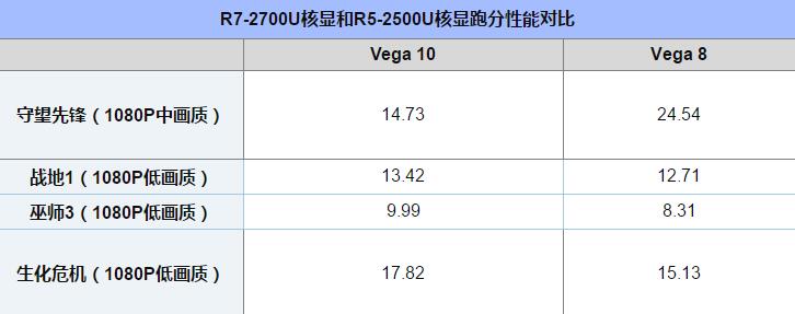 AMD R7 2700U和R5 2500U哪个好 R5-2500U对比R7-2700U详细解析