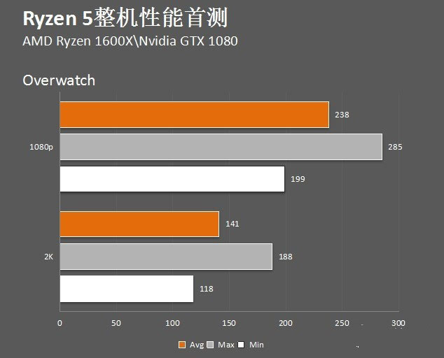 AMD Ryzen5 1600X整机性能测试 附AMD Ryzen 5整机组装教程+配置清单