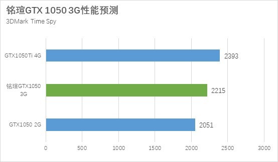 GTX1050 3G和GTX1050Ti性能差距对比详细评测