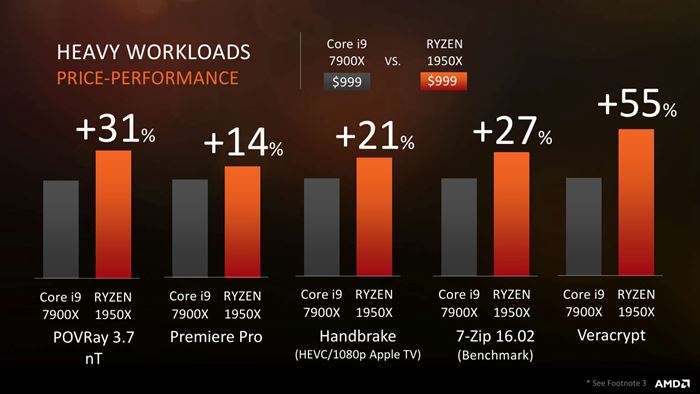 AMD Ryzen ThreadRipper/i9-7900X哪个好？AMD Ryzen ThreadRipper性价比评测