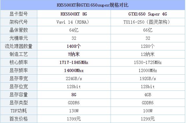 RX5500XT和GTX1650super哪款好 两款显卡性能评测