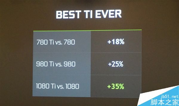 新旗舰GeForce GTX 1080 Ti正式发布:最强核弹