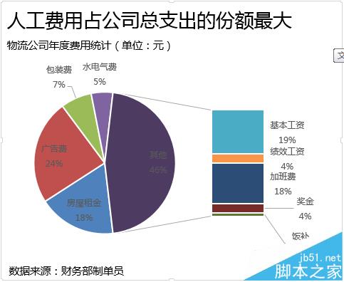 excel复合条饼图怎么绘制?