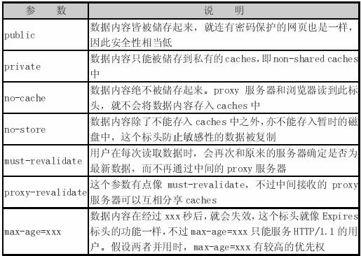 解决HTTP数据不更新问题——no-cache在HTTP通信协议中的应用