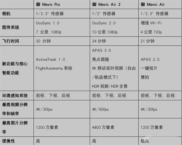 大疆Mavic Air 2无人机配置如何 大疆Mavic Air 2全面评测