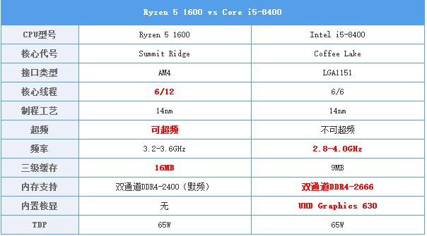 i5 8100和R5 1600选哪个好？i5-8400与R5-1600性能对比详细评测