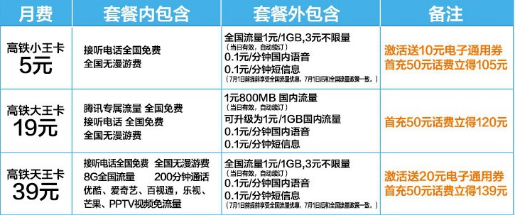 高铁王卡是什么 高铁王卡资费详情及申请地址详细介绍