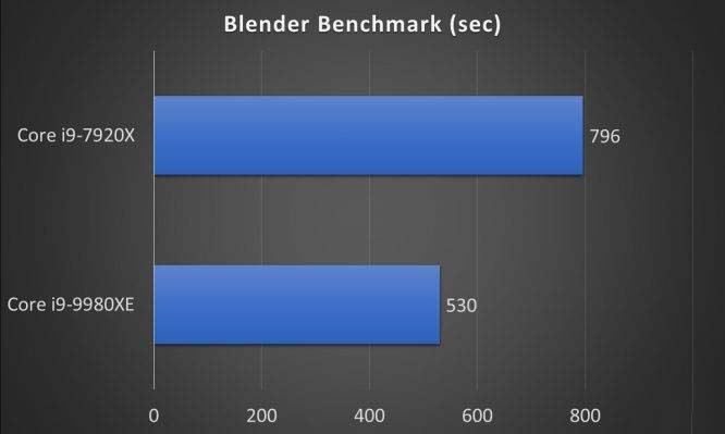 Intel 18核心酷睿i9-9980XE处理器怎么样 i9-9980XE处理器详细评测