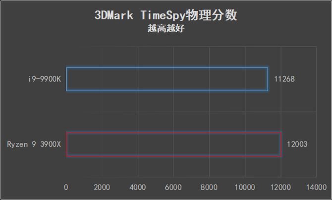 AMD Ryzen 9 3900X和i9-9900K哪款好 两款处理器性能对比