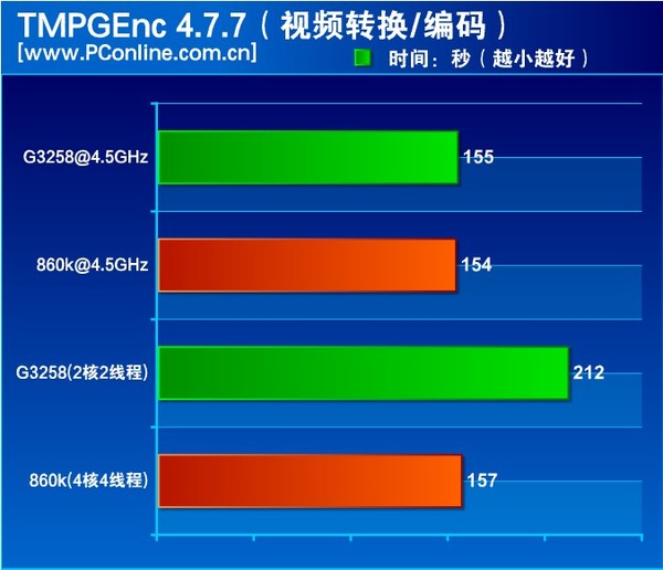 速龙x4 860k处理器怎么样？500元AMD速龙X4 860K评测教程详解