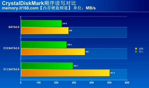 sata2和sata3的接口区别评测图文详解