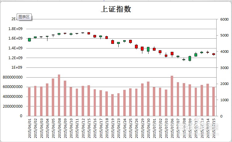 excel股价图怎么做?Excel中绘制直观的股价图教程