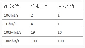 网络协议之STP(生成树协议)选举过程
