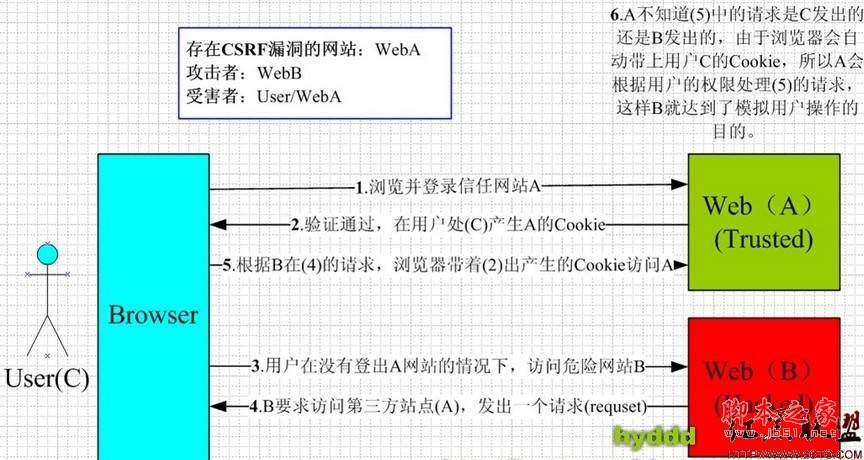 CSRF的攻击方式详解 黑客必备知识