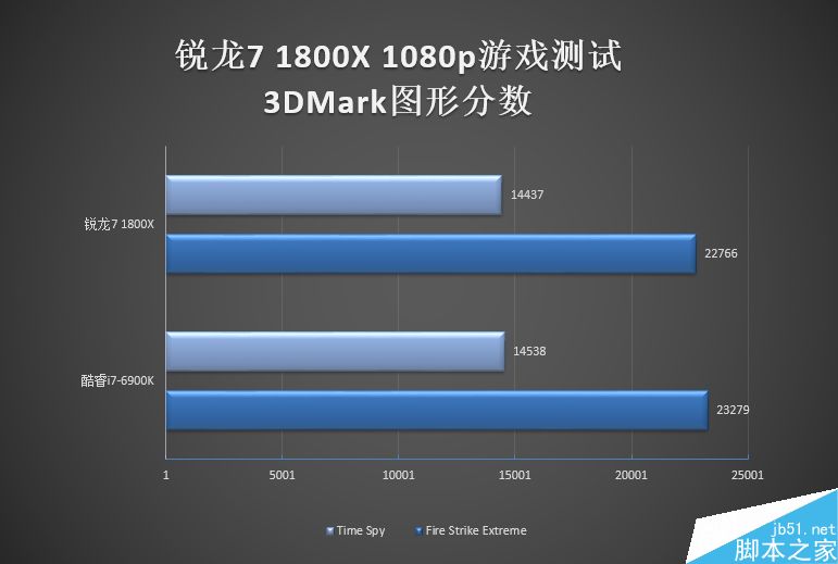 AMD锐龙不适合1080p游戏?锐龙7 1800X 1080p游戏测试