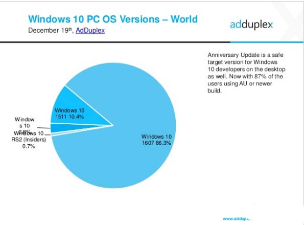 Win10首个正式版Build 10240延期到5月停止支持