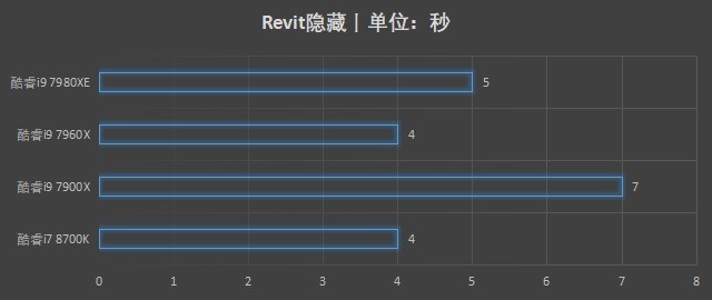 高主频or多核心 通过BIM实测聊聊CPU如何选择