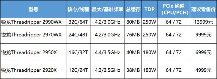 12核心线程撕裂者 AMD Threadripper 2920X性能详细评测揭晓
