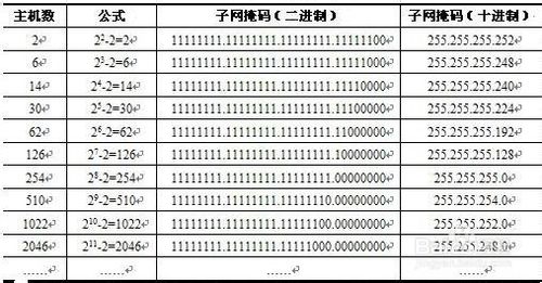 怎么从IP地址里找出子网掩码？