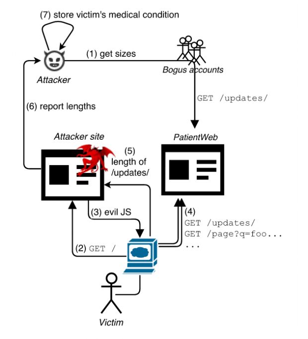https加密也被破解 HEIST攻击从加密数据获取明文