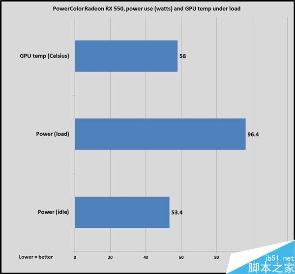 AMD 50瓦小钢炮RX 550的性能评测:最便宜14nm显卡