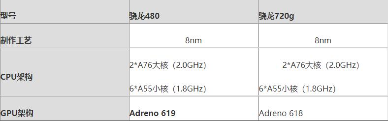 骁龙480对比骁龙720g哪个好 骁龙480对比骁龙720g评测