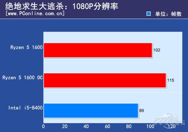 i5 8100和R5 1600选哪个好？i5-8400与R5-1600性能对比详细评测