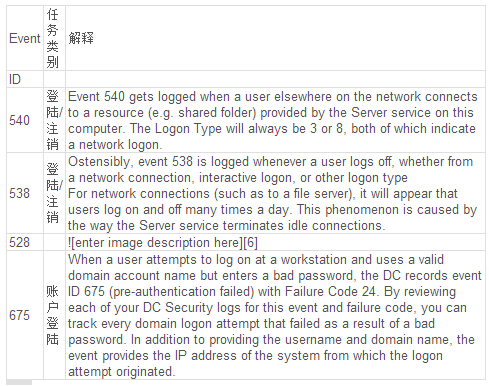 windows安全日志分析工具logparser用法详解