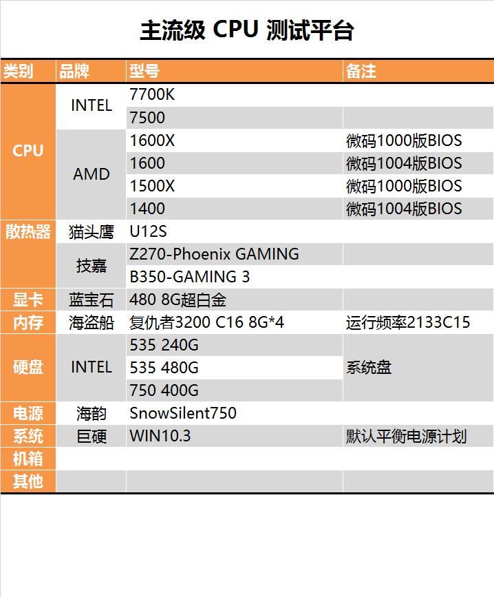 2017装机CPU选哪个好？六款中高端CPU对比评测:AMD全方位压制Intel