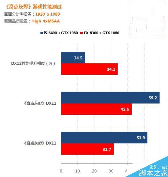 AMD/Intel CPU哪个值得期待？DX12释放多线程对比评测